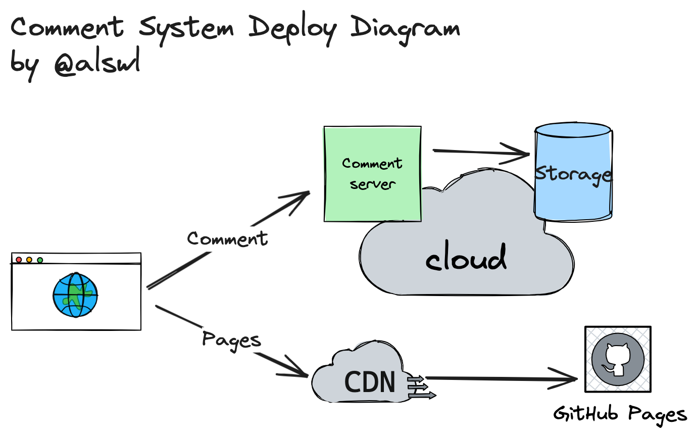 comment-system-deploy-diagram