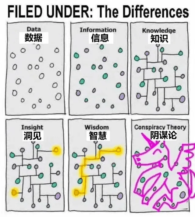 数据 → 信息 → 知识 → 洞见 → 智慧