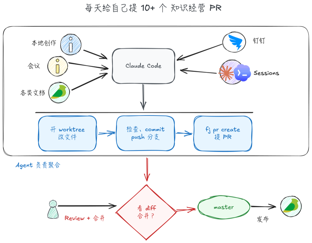 个人知识仓库工作流