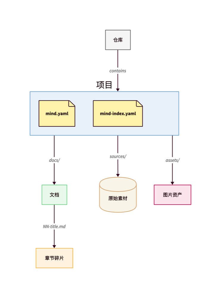 仓库 → 项目 → 文档 / 原始素材 / 图片资产