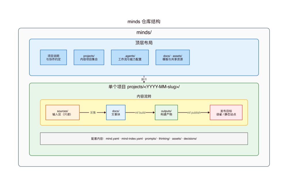 AI Native 时代的工作方式：从信息到交付