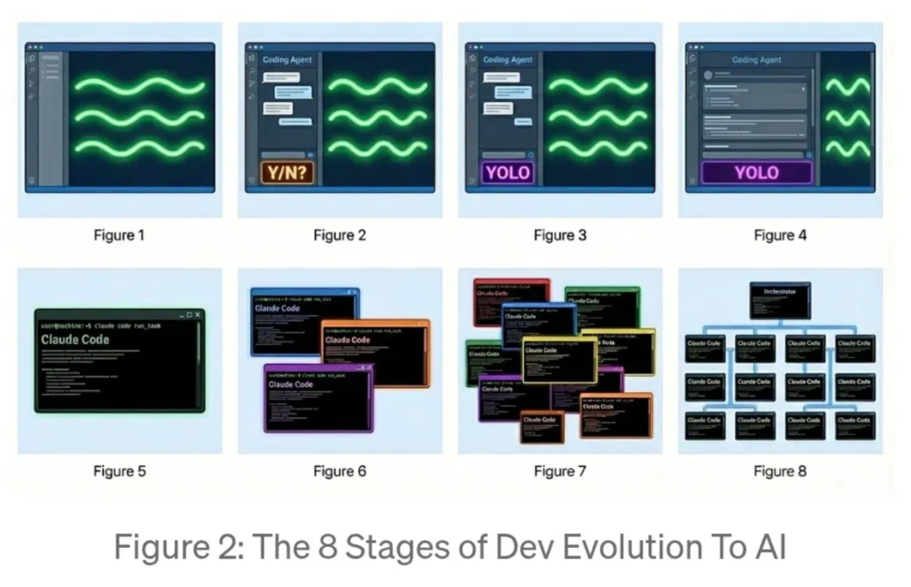Stage 1 到 Stage 8：从编辑器辅助、多个 Coding Agent 并行，到统筹者组织执行