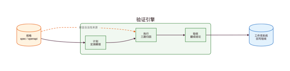 验证引擎内部三步（重绘）