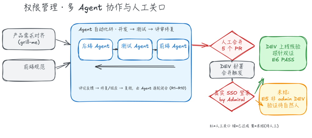 完整多 Agent 协作图：需求与规范输入、开发测试评审闭环、人工关口、上线核验及待办