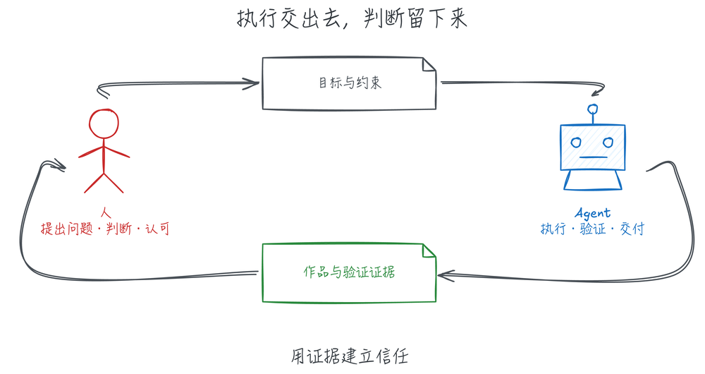 人和 AI 的协作：目标与约束交给 Agent，作品与验证证据交回人