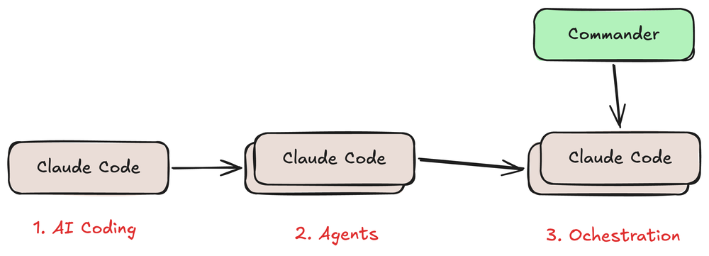 从单个 Claude Code、多个 Agents，到由统筹者统一调度的演进图