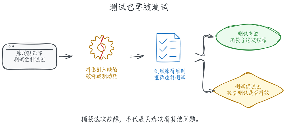 测试测试：破坏被测功能后重新运行测试，检查测试能否捕获故障