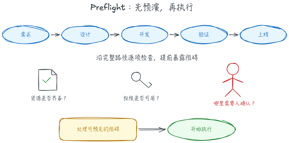 Preflight：执行前预演需求到上线的完整路径，检查资源、权限与人工确认点