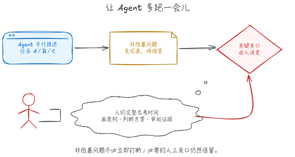 Agent 持续推进任务，非阻塞问题进入待回答区，人保留完整思考时间并处理关键关口